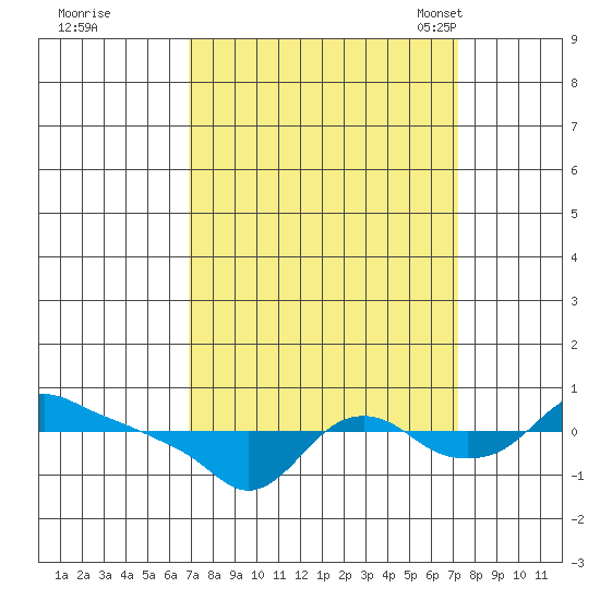 St Helens tide chart for Tuesday, September 20, 2022
