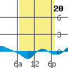St Helens tide chart for Tuesday, September 20, 2022