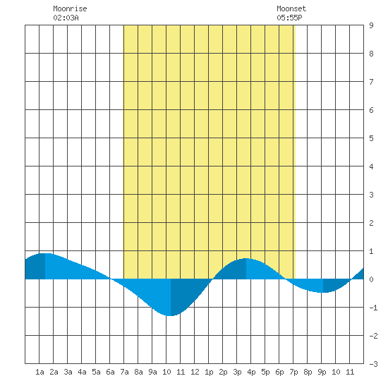St Helens tide chart for Wednesday, September 21, 2022