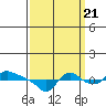 St Helens tide chart for Wednesday, September 21, 2022
