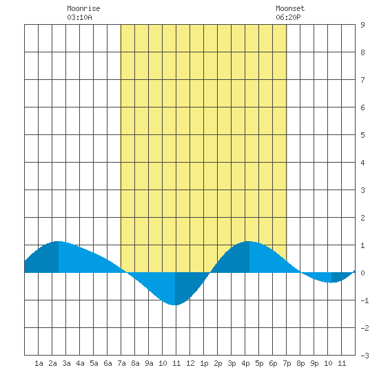 St Helens tide chart for Thursday, September 22, 2022
