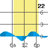 St Helens tide chart for Thursday, September 22, 2022