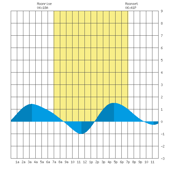 St Helens tide chart for Friday, September 23, 2022