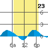 St Helens tide chart for Friday, September 23, 2022