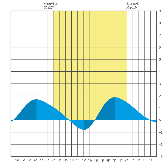St Helens tide chart for Saturday, September 24, 2022