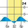 St Helens tide chart for Saturday, September 24, 2022