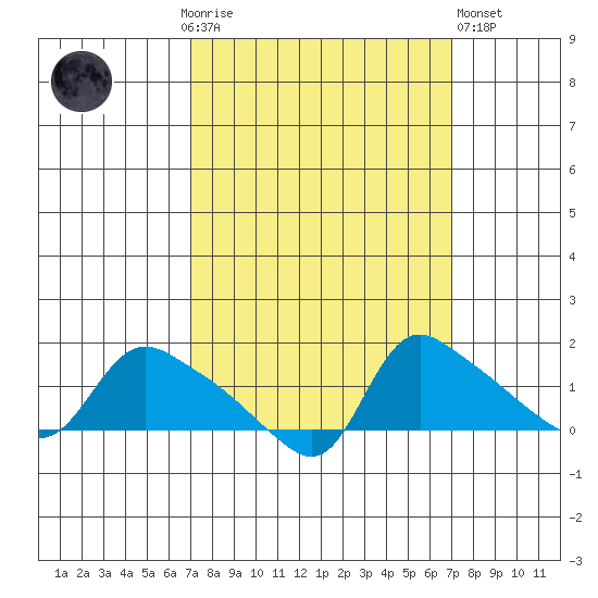 St Helens tide chart for Sunday, September 25, 2022
