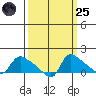 St Helens tide chart for Sunday, September 25, 2022
