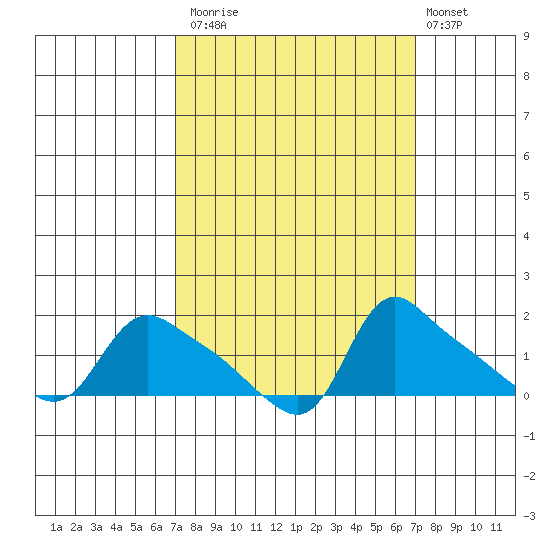 St Helens tide chart for Monday, September 26, 2022