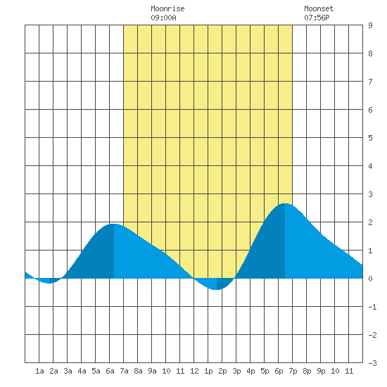 St Helens tide chart for Tuesday, September 27, 2022
