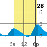 St Helens tide chart for Wednesday, September 28, 2022