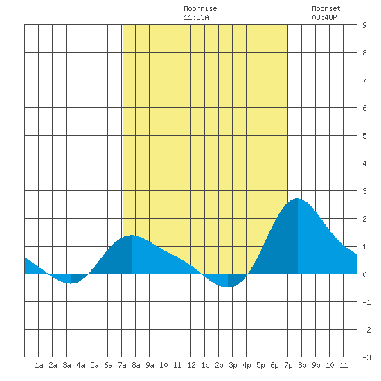 St Helens tide chart for Thursday, September 29, 2022