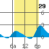 St Helens tide chart for Thursday, September 29, 2022