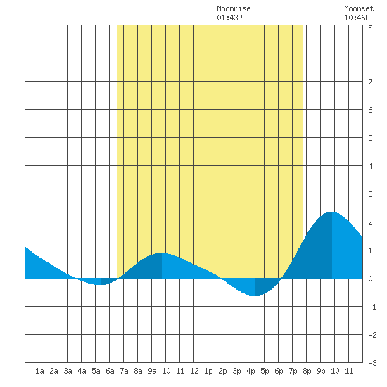 St Helens tide chart for Friday, September 2, 2022
