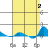 St Helens tide chart for Friday, September 2, 2022