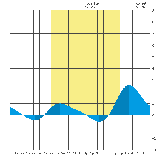 St Helens tide chart for Friday, September 30, 2022