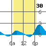St Helens tide chart for Friday, September 30, 2022