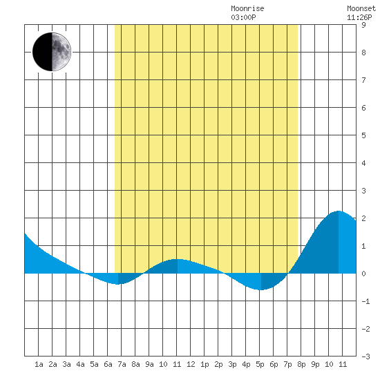 St Helens tide chart for Saturday, September 3, 2022
