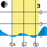 St Helens tide chart for Saturday, September 3, 2022