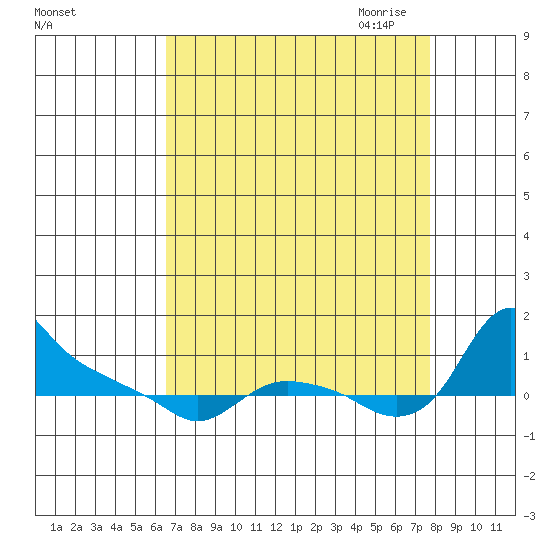 St Helens tide chart for Sunday, September 4, 2022