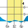 St Helens tide chart for Sunday, September 4, 2022