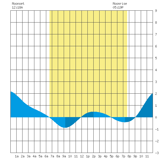 St Helens tide chart for Monday, September 5, 2022