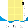 St Helens tide chart for Monday, September 5, 2022