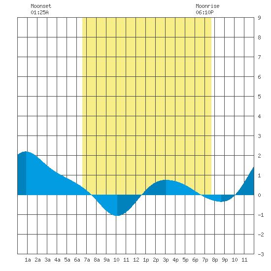 St Helens tide chart for Tuesday, September 6, 2022