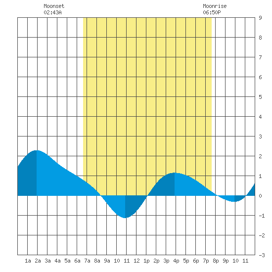St Helens tide chart for Wednesday, September 7, 2022