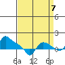 St Helens tide chart for Wednesday, September 7, 2022