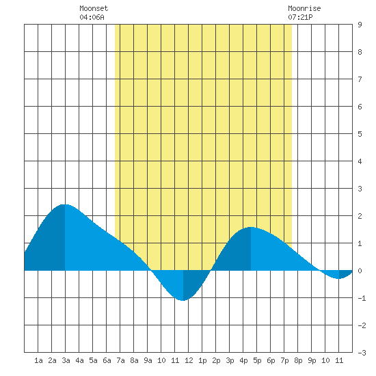 St Helens tide chart for Thursday, September 8, 2022