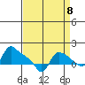 St Helens tide chart for Thursday, September 8, 2022