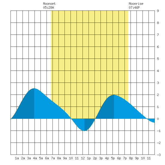St Helens tide chart for Friday, September 9, 2022