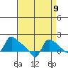 St Helens tide chart for Friday, September 9, 2022