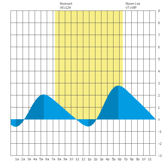 St Helens tide chart for Monday, October 10, 2022