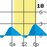 St Helens tide chart for Monday, October 10, 2022