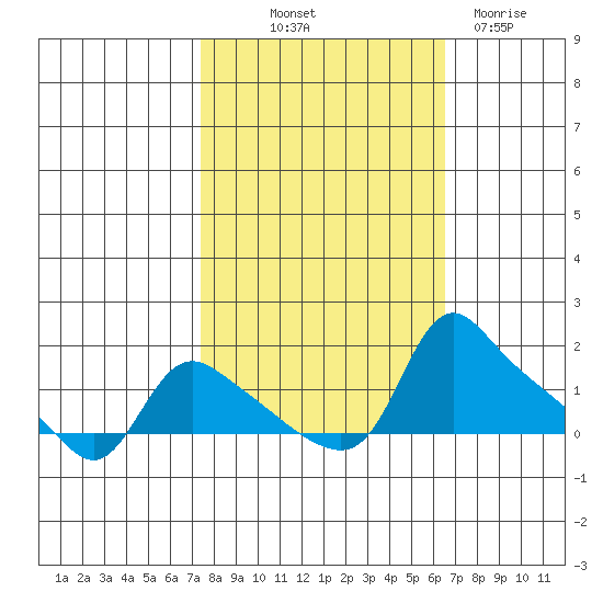 St Helens tide chart for Wednesday, October 12, 2022