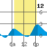 St Helens tide chart for Wednesday, October 12, 2022