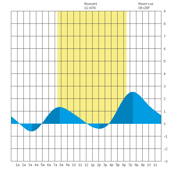 St Helens tide chart for Thursday, October 13, 2022