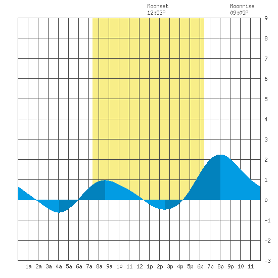 St Helens tide chart for Friday, October 14, 2022