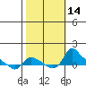 St Helens tide chart for Friday, October 14, 2022