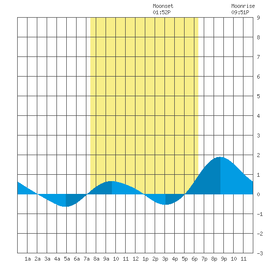 St Helens tide chart for Saturday, October 15, 2022
