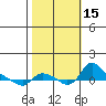 St Helens tide chart for Saturday, October 15, 2022