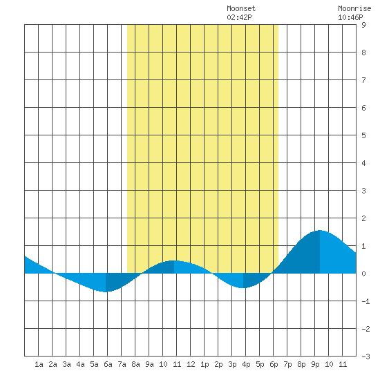 St Helens tide chart for Sunday, October 16, 2022