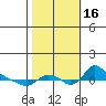 St Helens tide chart for Sunday, October 16, 2022