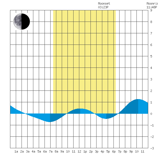 St Helens tide chart for Monday, October 17, 2022