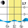 St Helens tide chart for Monday, October 17, 2022
