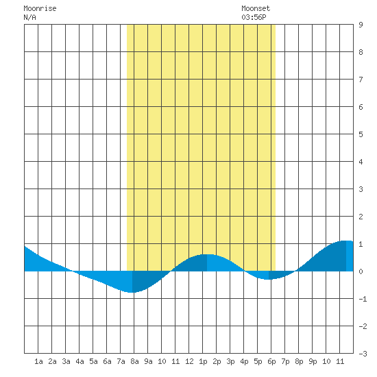 St Helens tide chart for Tuesday, October 18, 2022