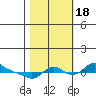 St Helens tide chart for Tuesday, October 18, 2022