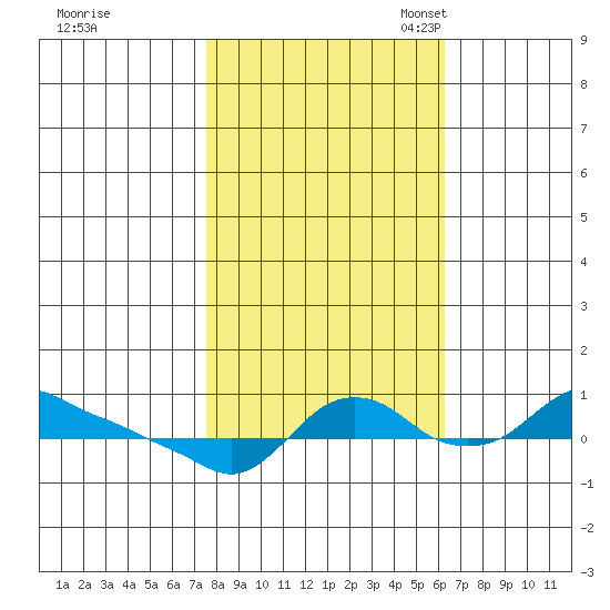 St Helens tide chart for Wednesday, October 19, 2022